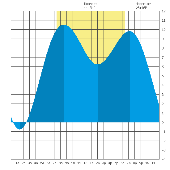 Edmonds tide chart for Thursday, October 13, 2022