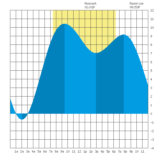 Edmonds tide chart for Friday, October 14, 2022