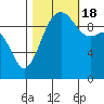 Edmonds tide chart for Tuesday, October 18, 2022
