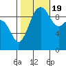 Edmonds tide chart for Wednesday, October 19, 2022