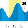 Edmonds tide chart for Thursday, October 20, 2022