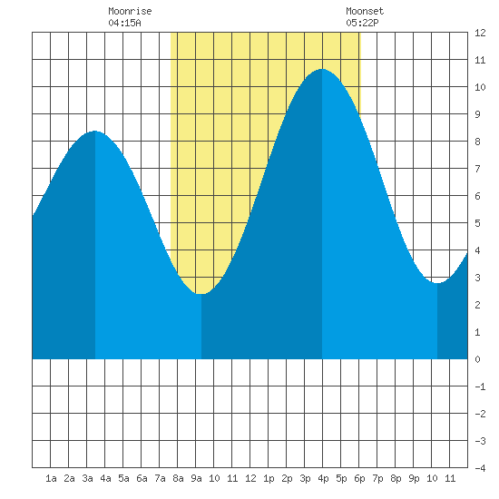 Edmonds tide chart for Saturday, October 22, 2022