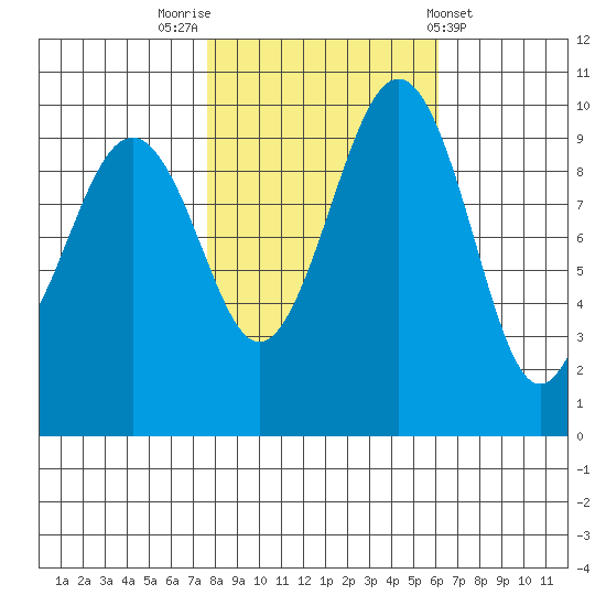 Edmonds tide chart for Sunday, October 23, 2022
