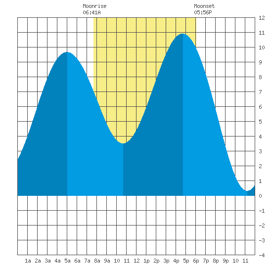 Edmonds tide chart for Monday, October 24, 2022