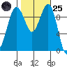 Edmonds tide chart for Tuesday, October 25, 2022