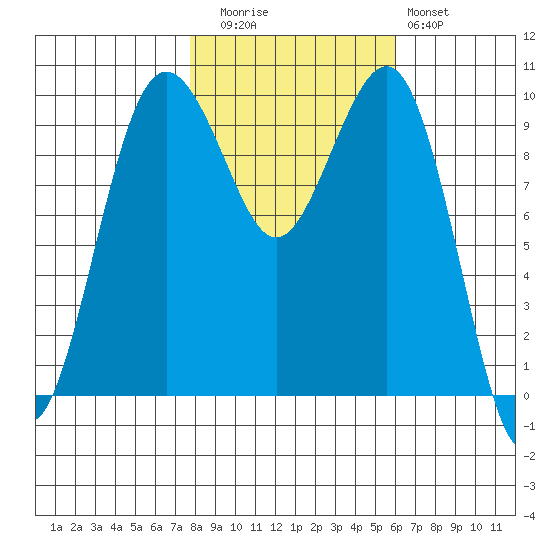 Edmonds tide chart for Wednesday, October 26, 2022