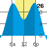 Edmonds tide chart for Wednesday, October 26, 2022