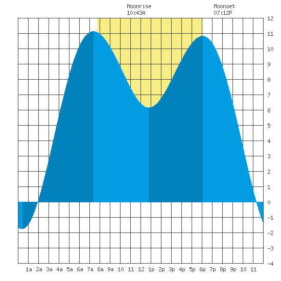 Edmonds tide chart for Thursday, October 27, 2022