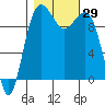 Edmonds tide chart for Saturday, October 29, 2022