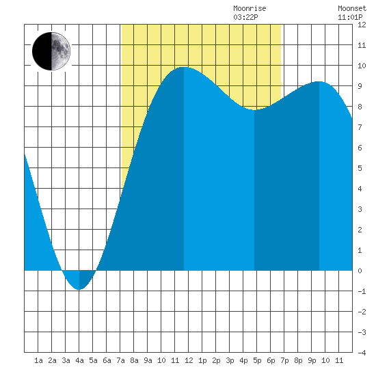 Edmonds tide chart for Sunday, October 2, 2022