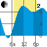 Edmonds tide chart for Sunday, October 2, 2022