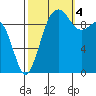 Edmonds tide chart for Tuesday, October 4, 2022