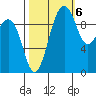 Edmonds tide chart for Thursday, October 6, 2022