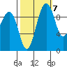 Edmonds tide chart for Friday, October 7, 2022