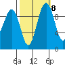 Edmonds tide chart for Saturday, October 8, 2022