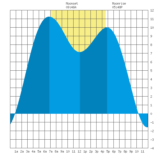 Edmonds tide chart for Thursday, November 10, 2022