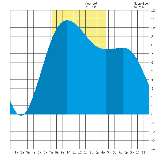 Edmonds tide chart for Monday, November 14, 2022