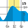 Edmonds tide chart for Tuesday, November 15, 2022