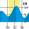 Edmonds tide chart for Saturday, November 19, 2022