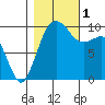 Edmonds tide chart for Tuesday, November 1, 2022