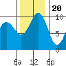 Edmonds tide chart for Sunday, November 20, 2022