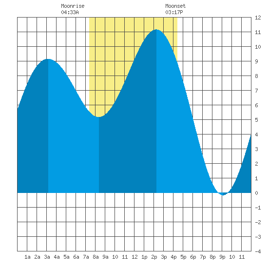 Edmonds tide chart for Monday, November 21, 2022
