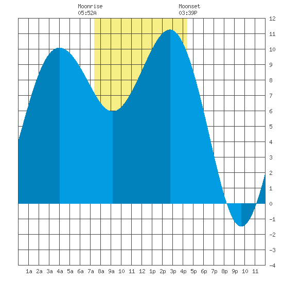 Edmonds tide chart for Tuesday, November 22, 2022