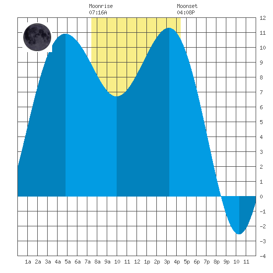 Edmonds tide chart for Wednesday, November 23, 2022