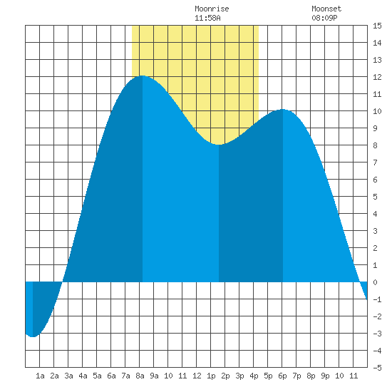 Edmonds tide chart for Sunday, November 27, 2022