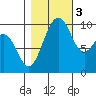 Edmonds tide chart for Thursday, November 3, 2022