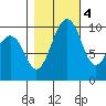 Edmonds tide chart for Friday, November 4, 2022