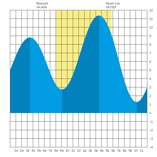 Edmonds tide chart for Saturday, November 5, 2022