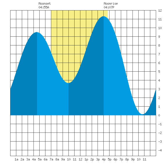 Edmonds tide chart for Sunday, November 6, 2022