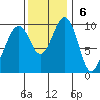 Edmonds tide chart for Sunday, November 6, 2022