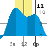 Edmonds tide chart for Sunday, December 11, 2022