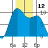 Edmonds tide chart for Monday, December 12, 2022