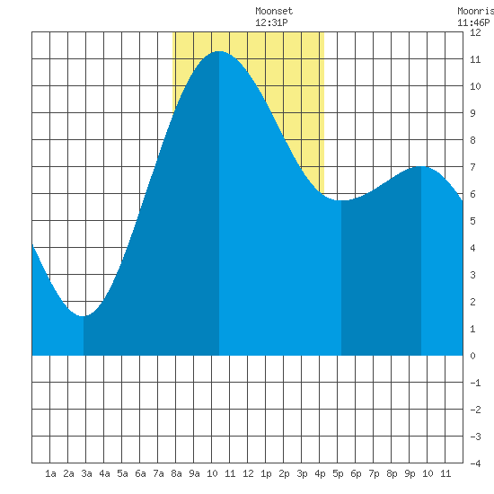 Edmonds tide chart for Thursday, December 15, 2022