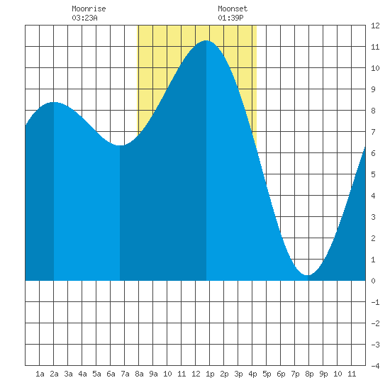 Edmonds tide chart for Monday, December 19, 2022