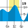 Edmonds tide chart for Monday, December 19, 2022