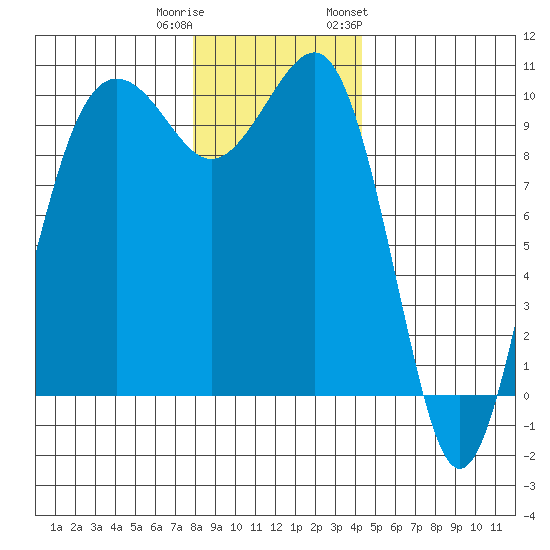Edmonds tide chart for Wednesday, December 21, 2022