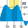 Edmonds tide chart for Thursday, December 22, 2022