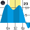 Edmonds tide chart for Friday, December 23, 2022