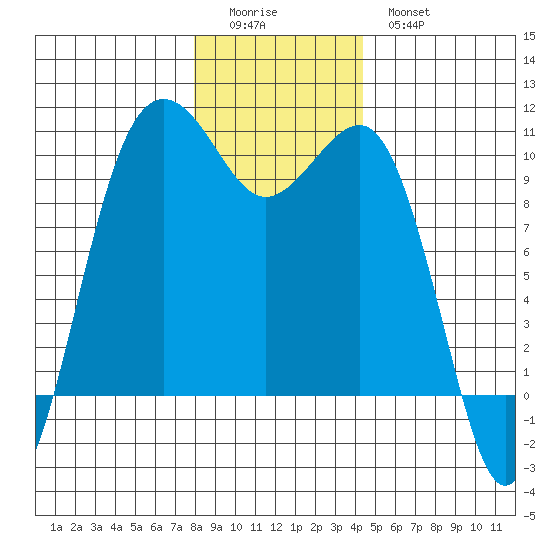 Edmonds tide chart for Saturday, December 24, 2022