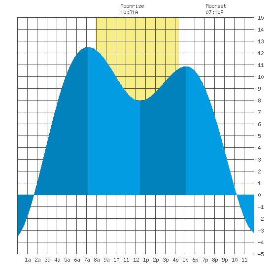 Edmonds tide chart for Sunday, December 25, 2022