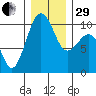 Edmonds tide chart for Thursday, December 29, 2022