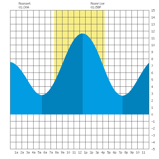 Edmonds tide chart for Friday, December 2, 2022
