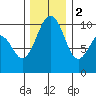 Edmonds tide chart for Friday, December 2, 2022