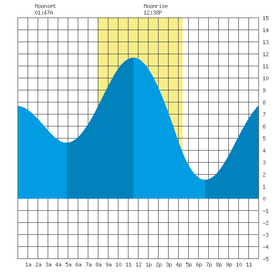 Edmonds tide chart for Saturday, December 31, 2022