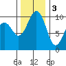 Edmonds tide chart for Saturday, December 3, 2022