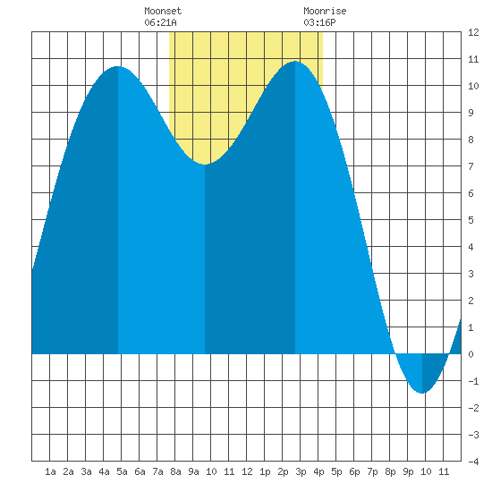 Edmonds tide chart for Tuesday, December 6, 2022